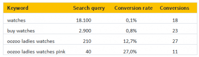 hoger-in-google-met-je-webshop-2en-----Google-SERP.png
